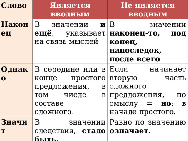 Слово Является вводным Наконец Не является вводным В значении и ещё , указывает на связь мыслей Однако В значении наконец-то, под конец, напоследок, после всего В середине или в  конце простого предложения, в том числе в составе сложного. Значит Если начинает вторую часть сложного предложения, по смыслу = но ; в начале простого. В значении  следствия, стало быть. Равно по значению означает. 