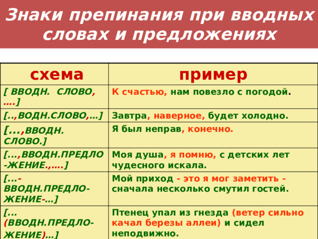 Знаки препинания при вводных словах и предложениях  схема пример [ ВВОДН. СЛОВО ,…. ] К счастью,  нам повезло с погодой . [.. , ВОДН.СЛОВО , …] Завтра , наверное,  будет холодно. [... , ВВОДН. СЛОВО.] Я был неправ , конечно. [... , ВВОДН.ПРЕДЛО-ЖЕНИЕ .,…. ] Моя душа , я помню,  с детских лет чудесного искала. [... - ВВОДН.ПРЕДЛО-ЖЕНИЕ - …] Мой приход  - это я мог заметить -  сначала несколько смутил гостей. [... ( ВВОДН.ПРЕДЛО- ЖЕНИЕ ) …] Птенец упал из гнезда  (ветер сильно качал березы аллеи)  и сидел неподвижно. 