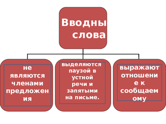 Вводные  слова выделяются паузой в устной речи и запятыми на письме. выражают отношение к сообщаемому не являются членами предложения 