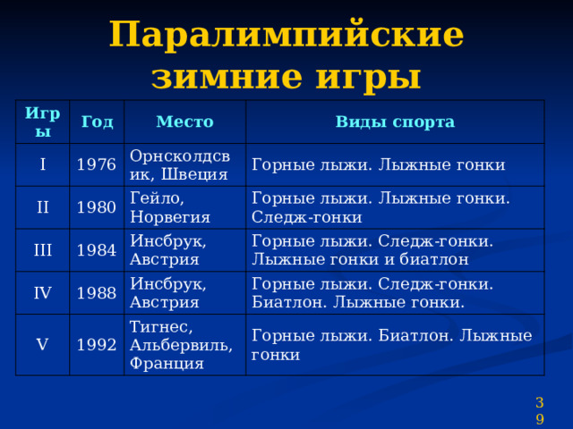 Паралимпийские зимние игры Игры Год I 1976 II Место 1980 III Виды спорта Орнсколдсвик, Швеция Горные лыжи. Лыжные гонки 1984 Гейло, Норвегия IV V Горные лыжи. Лыжные гонки. Инсбрук, Австрия 1988 Следж-гонки Горные лыжи. Следж-гонки. 1992 Инсбрук, Австрия Лыжные гонки и биатлон Горные лыжи. Следж-гонки. Биатлон. Лыжные гонки. Тигнес, Альбервиль, Франция Горные лыжи. Биатлон. Лыжные гонки 39 