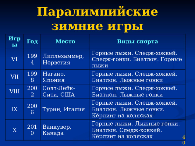 Паралимпийские зимние игры Игры Год VI 1994 VII Место 1998 VIII Лиллехаммер, Норвегия Виды спорта 2002 Горные лыжи. Следж-хоккей. IX Нагано, Япония Следж-гонки. Биатлон. Горные лыжи Солт-Лейк-Сити, США Горные лыжи. Следж-хоккей. Биатлон. Лыжные гонки 2006 X Горные лыжи. Следж-хоккей. Биатлон. Лыжные гонки 2010 Турин, Италия Горные лыжи. Следж-хоккей. Биатлон. Лыжные гонки. Кёрлинг на колясках Ванкувер, Канада Горные лыжи. Лыжные гонки. Биатлон. Следж-хоккей. Кёрлинг на колясках 40 