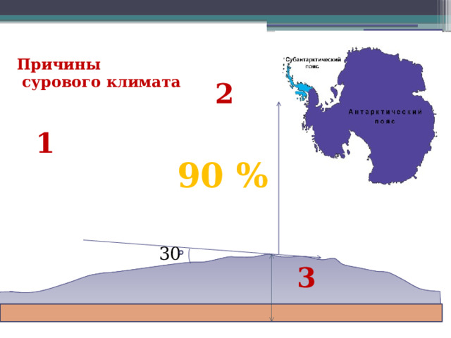 Причины  сурового климата 2 1 90 % 30 3 