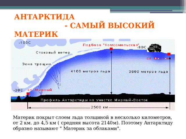 Антарктида  - самый высокий материк Материк покрыт слоем льда толщиной в несколько километров, от 2 км. до 4,5 км ( средняя высота 2140м). Поэтому Антарктиду образно называют 