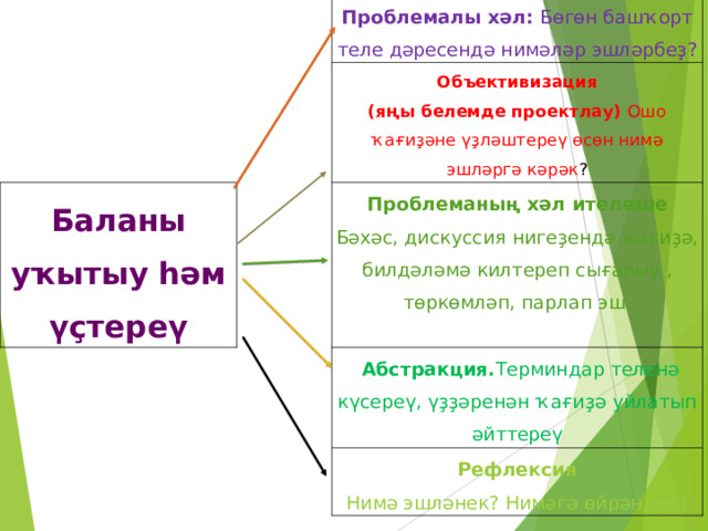 Проблемалы хәл: Бөгөн башҡорт теле дәресендә нимәләр эшләрбеҙ? Баланы уҡытыу һәм үҫтереү Объективизация (яңы белемде проектлау) Ошо ҡағиҙәне үҙләштереү өсөн нимә эшләргә кәрәк ? Проблеманың хәл ителеше Бәхәс, дискуссия нигеҙендә ҡағиҙә, билдәләмә килтереп сығарыу , төркөмләп, парлап эш.  Абстракция. Терминдар теленә күсереү, үҙҙәренән ҡaғиҙә уйлатып әйттереү Рефлексия Нимә эшләнек? Нимәгә өйрәндек? 