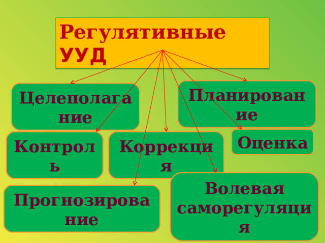 Регулятивные УУД Регулятивные УУД Регулятивные УУД Регулятивные УУД Планирование Целеполагание Оценка Контроль Коррекция Волевая саморегуляция Прогнозирование 