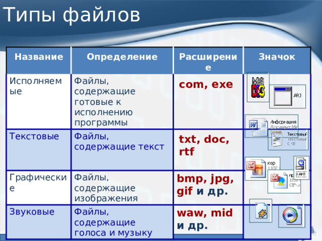 Типы файлов Название Определение Исполняемые Расширение Файлы, содержащие готовые к исполнению программы Текстовые Графические Значок com, exe Файлы, содержащие текст Звуковые Файлы, содержащие изображения txt, doc, rtf  bmp, jpg,  gif  и др. Файлы, содержащие голоса и музыку waw, mid   и др. 