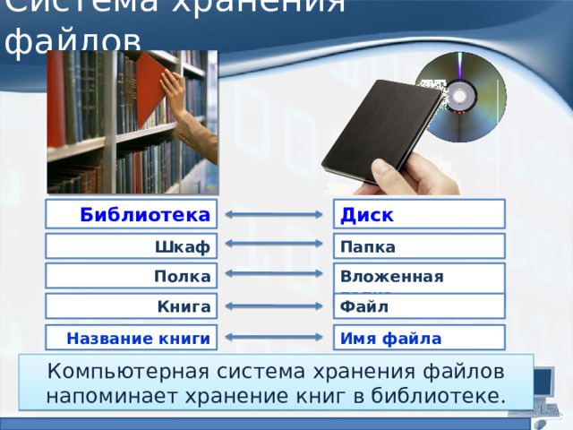 Система хранения файлов Диск Библиотека Папка Шкаф Полка Вложенная  папка Файл Книга Имя файла Название книги Компьютерная система хранения файлов напоминает хранение книг в библиотеке. 