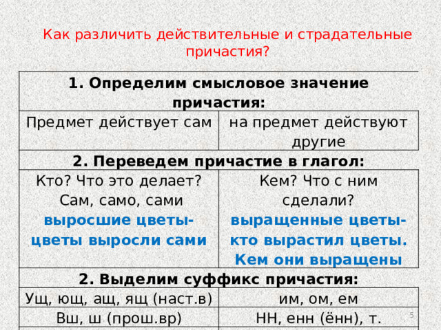 Как различить действительные и страдательные причастия?   1. Определим смысловое значение причастия: Предмет действует сам на предмет действуют другие 2. Переведем причастие в глагол: Кто? Что это делает?  Сам, само, сами Кем? Что с ним сделали? 2. Выделим суффикс причастия: выращенные цветы- кто вырастил цветы. Кем они выращены выросшие цветы-цветы выросли сами Ущ, ющ, ащ, ящ (наст.в) им, ом, ем Вш, ш (прош.вр) НН, енн (ённ), т. действительные причастия Страдательные причастия  
