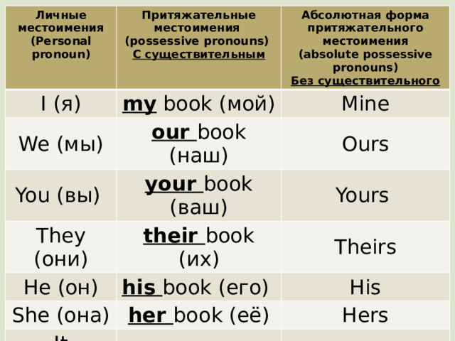 Личные местоимения I (я) Притяжательные местоимения (Personal pronoun) We (мы) my book (мой) Абсолютная форма притяжательного местоимения (possessive pronouns) our book (наш) You (вы) Mine (absolute possessive pronouns) С существительным Ours They (они) your book (ваш) Без существительного Yours their book (их) He (он) She (она) Theirs his book (его) It (неодуш) His her book (её) Hers its - 