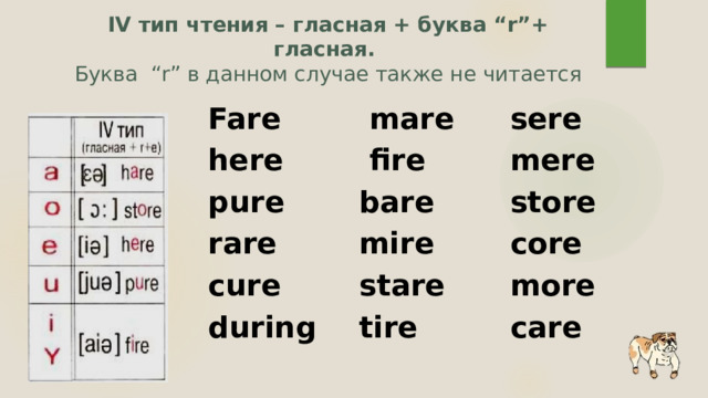 IV тип чтения – гласная + буква “r”+ гласная.   Буква  “r” в данном случае также не читается    Fare here  mare    fire pure sere mere rare bare mire cure store  core stare during tire more care 