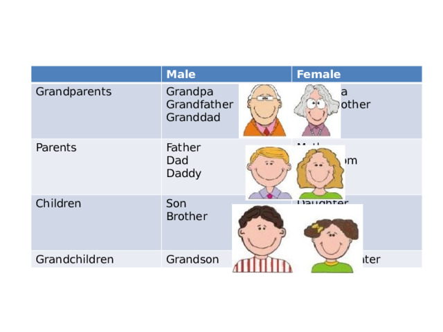 Male Grandparents Grandpa Parents Female Father Grandfather Grandma Children Grandchildren Son Mother Dad Grandmother Granddad Grandson Daughter Daddy Brother Granny Mum, Mom Mummy Sister Granddaughter 