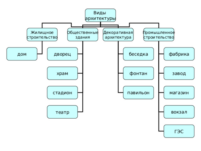 Виды архитектуры Жилищное строительство Декоративная архитектура Промышленное строительство Общественные здания дом дворец беседка фабрика храм фонтан завод магазин стадион павильон театр вокзал ГЭС 