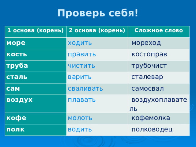 Проверь себя!   1 основа (корень) 2 основа (корень) море Сложное слово ходить кость   мореход править труба   костоправ чистить сталь сам варить   трубочист   сталевар сваливать воздух   самосвал плавать кофе   воздухоплаватель молоть полк   кофемолка водить   полководец 
