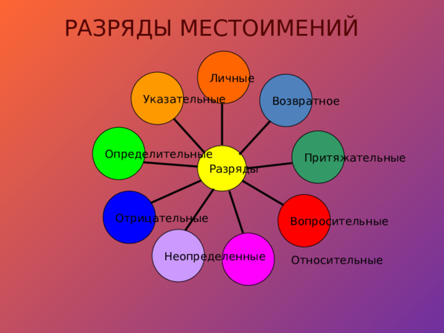 РАЗРЯДЫ МЕСТОИМЕНИЙ Личные Указательные Возвратное Определительные Притяжательные Разряды Отрицательные Вопросительные Неопределенные  Относительные 