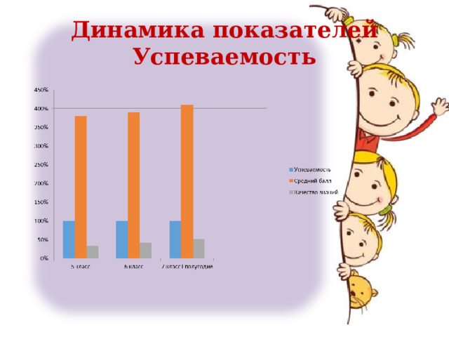 Динамика показателей  Успеваемость 