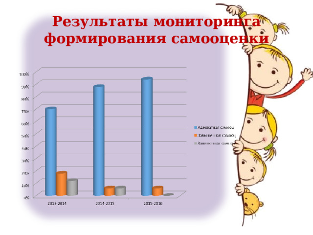 Результаты мониторинга формирования самооценки 