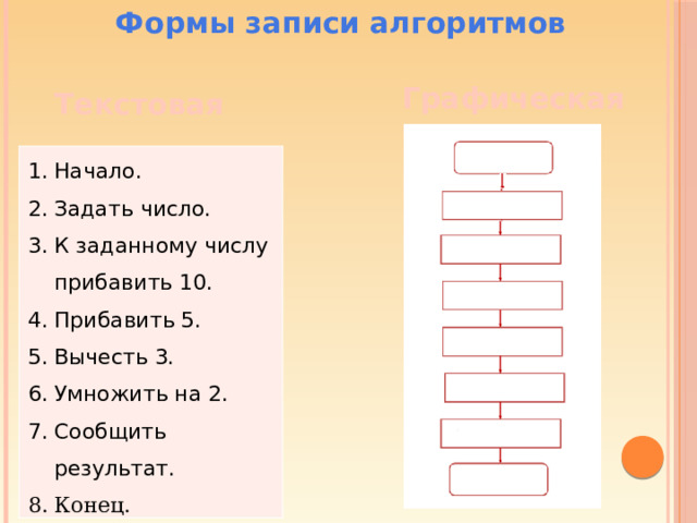 Формы записи алгоритмов Графическая Текстовая Начало. Задать число. К заданному числу прибавить 10. Прибавить 5. Вычесть 3. Умножить на 2. Сообщить результат. Конец.