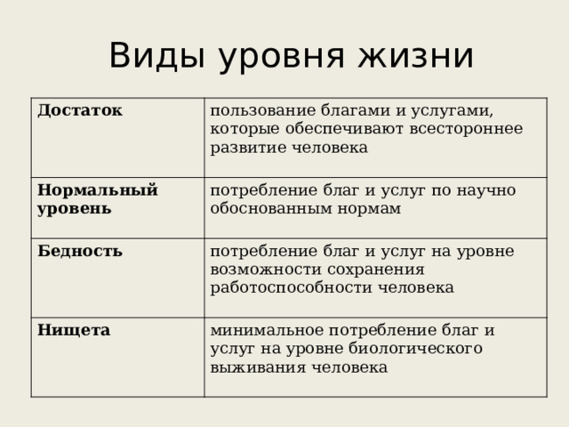 Виды уровня жизни Достаток пользование благами и услугами, которые обеспечивают всестороннее развитие человека Нормальный уровень  потребление благ и услуг по научно обоснованным нормам Бедность потребление благ и услуг на уровне возможности сохранения работоспособности человека Нищета минимальное потребление благ и услуг на уровне биологического выживания человека  
