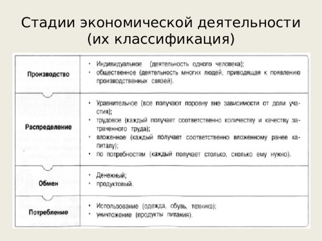 Стадии экономической деятельности  (их классификация) 