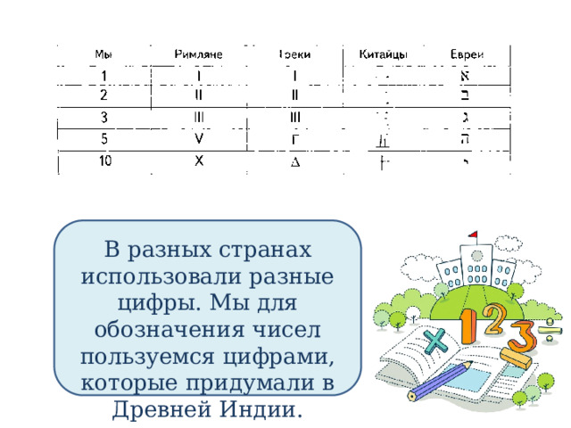 В разных странах использовали разные цифры. Мы для обозначения чисел пользуемся цифрами, которые придумали в Древней Индии. 
