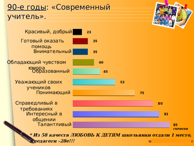 90-е годы : «Современный учитель». Красивый, добрый 23 Готовый оказать помощь 35 Внимательный 35 Обладающий чувством юмора 40 Образованный 45 Уважающий своих учеников 53 Понимающий 75 Справедливый в требованиях 80 Интересный в общении 81 Талантливый 85 голосов * Из 58 качеств ЛЮБОВЬ К ДЕТЯМ школьники отдали 1 место, а педагоги –28е!!! 