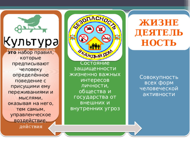совокупность образцов, способов мышления, поведения, деятельности, принятых в обществе как стандарты, которые определяют традиции, правила жизнедеятельности, законы и нормы, предписывающие или запрещающие определенные социальные действия Состояние защищенности жизненно важных интересов личности, общества и государства от внешних и внутренних угроз Совокупность всех форм человеческой активности ЖИЗНЕ ДЕЯТЕЛЬ НОСТЬ это  набор правил, которые предписывают человеку определённое поведение с присущими ему переживаниями и мыслями, оказывая на него, тем самым, управленческое воздействие. 