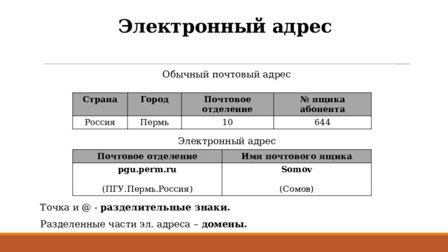 Электронный адрес Обычный почтовый адрес Электронный адрес Точка и @ - разделительные знаки. Разделенные части эл. адреса – домены. Страна Россия Город Пермь Почтовое отделение № ящика абонента 10 644 Почтовое отделение pgu.perm.ru Имя почтового ящика  Somov (ПГУ.Пермь.Россия)  (Сомов) 