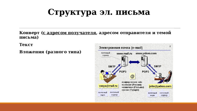 Структура эл. письма Конверт ( с адресом получателя , адресом отправителя и темой письма) Текст Вложения (разного типа)  