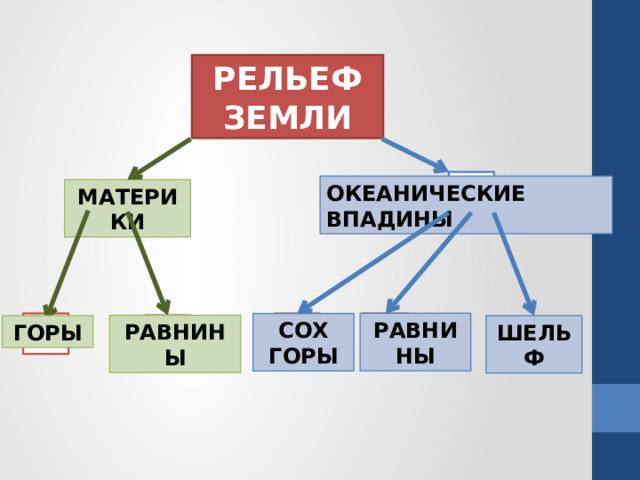 РЕЛЬЕФ ЗЕМЛИ ? ОКЕАНИЧЕСКИЕ ВПАДИНЫ МАТЕРИКИ РАВНИНЫ ? ? ? СОХ ГОРЫ ? РАВНИНЫ ШЕЛЬФ ГОРЫ 