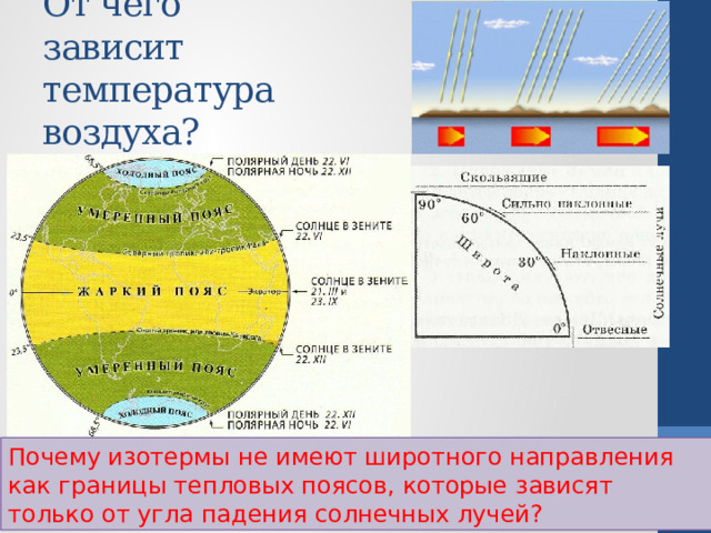 От чего зависит температура воздуха? Почему изотермы не имеют широтного направления как границы тепловых поясов, которые зависят только от угла падения солнечных лучей? 