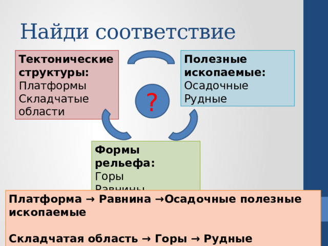 Найди соответствие Полезные ископаемые: Тектонические структуры: Платформы Осадочные Рудные Складчатые области ? Формы рельефа: Горы Равнины Платформа → Равнина →Осадочные полезные ископаемые  Складчатая область → Горы → Рудные полезные ископаемые 