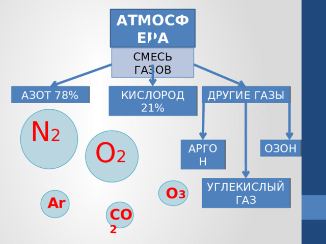 АТМОСФЕРА СМЕСЬ ГАЗОВ КИСЛОРОД 21% АЗОТ 78% ДРУГИЕ ГАЗЫ N 2 O 2 ОЗОН АРГОН УГЛЕКИСЛЫЙ ГАЗ O 3 Ar CO 2 