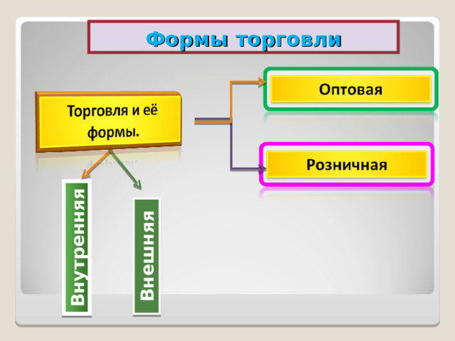 Внутренняя  Внешняя Формы торговли 