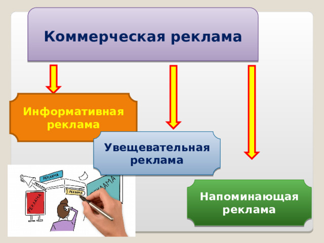Коммерческая реклама Информативная реклама Увещевательная реклама Напоминающая реклама 