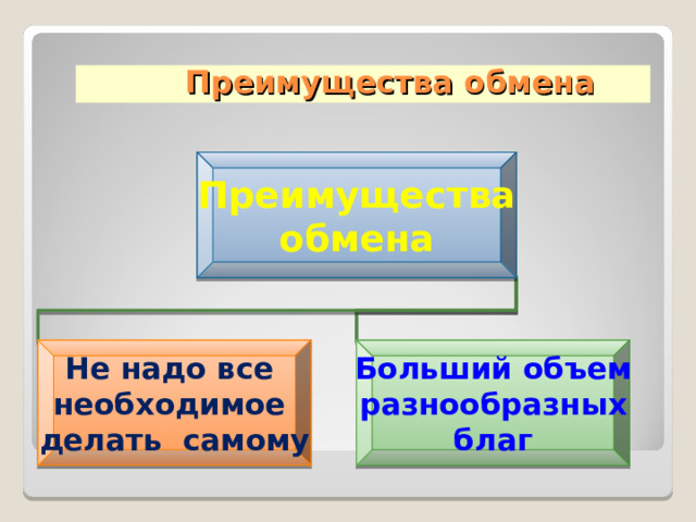  Преимущества обмена Преимущества обмена Не надо все необходимое делать самому Больший объем разнообразных благ 
