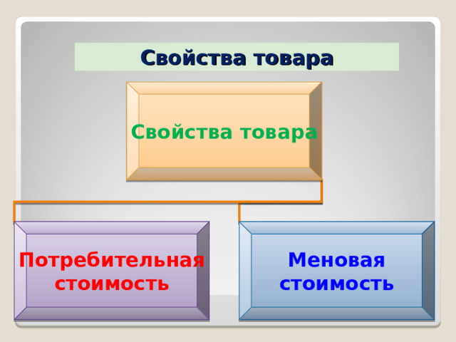 Свойства товара Свойства товара Потребительная стоимость Меновая стоимость 