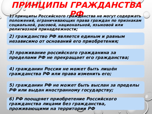 Принципы гражданства РФ 1) принципы Российского гражданства не могут содержать положений, ограничивающих права граждан по признакам социальной, расовой, национальной, языковой или религиозной принадлежности; 2) гражданство РФ является единым и равным независимо от оснований его приобретения; 3) проживание российского гражданина за пределами РФ не прекращает его гражданства; 4) гражданин России не может быть лишён гражданства РФ или права изменить его; 5) гражданин РФ не может быть выслан за пределы РФ или выдан иностранному государству; 6) РФ поощряет приобретение Российского гражданства лицами без гражданства, проживающими на территории РФ 