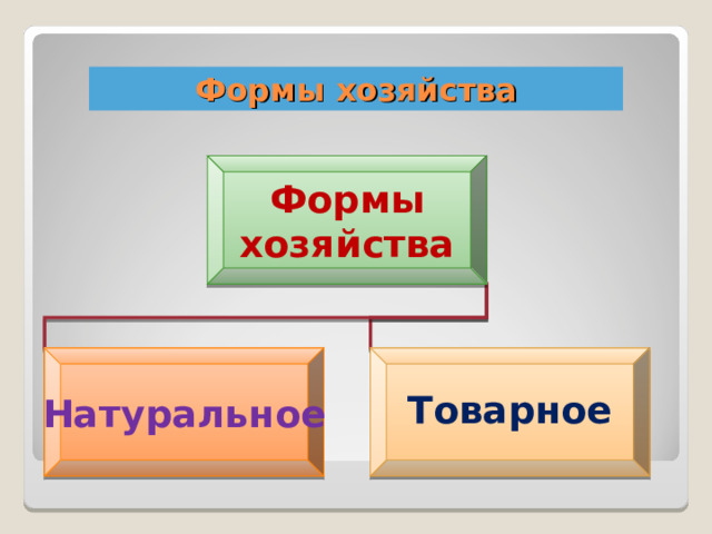 Формы хозяйства Формы хозяйства Натуральное Товарное  