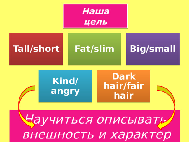Наша  цель Tall/short Fat/slim Big/small Kind/angry Dark hair/fair hair Научиться описывать внешность и характер 