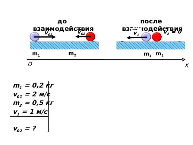до взаимодействия после взаимодействия v 2  = 0 v 02 v 01 v 1 m 2 m 1 m 2 m 1 О Х m 1 = 0,2 кг v 01 = 2 м /c m 2 = 0,5 кг v 1 = 1 м /c  v 0 2 = ?  