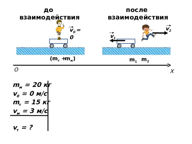 до взаимодействия после взаимодействия v 2  v 0  = 0  v 1 m м ) ( m т +  m 2 m 1 О Х m м = 2 0  кг v 0 = 0  м /c m т = 1 5 кг v м = 3  м /c  v т = ?  