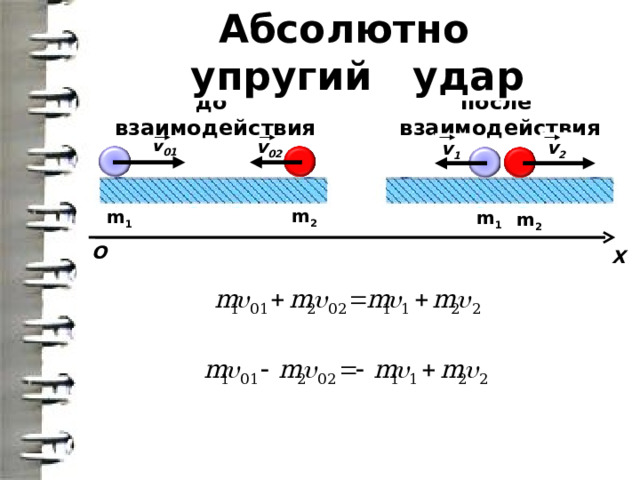 Абсолютно упругий удар до взаимодействия после взаимодействия v 01 v 02 v 2 v 1 m 2 m 1 m 1 m 2 О Х 