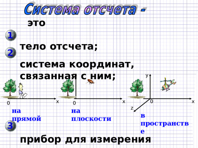 это  тело отсчета;  система координат, связанная с ним;     прибор для измерения времени. 1 2 y y х 0 х х 0 0 z на плоскости на прямой в пространстве 3 