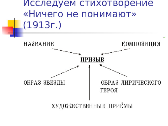 Исследуем стихотворение  «Ничего не понимают» (1913г.) 