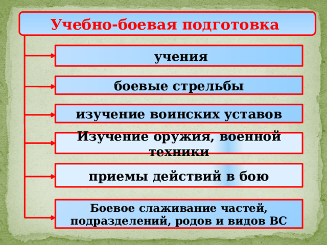 Учебно-боевая подготовка   учения боевые стрельбы изучение воинских уставов Изучение оружия, военной техники приемы действий в бою Боевое слаживание частей, подразделений, родов и видов ВС 