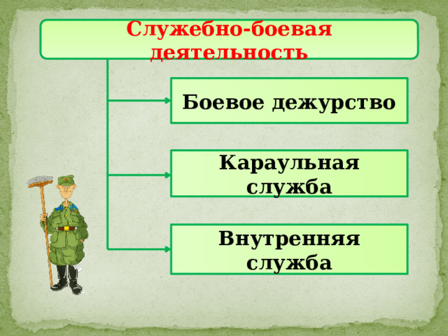 Служебно-боевая деятельность Боевое дежурство Караульная служба Внутренняя служба 