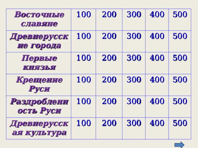 Восточные славяне 100 Древнерусские города 100 200 Первые князья 100 Крещение Руси 300 200 300 400 200 Раздробленность Руси 100 400 100 300 Древнерусская культура 200 500 100 200 300 400 500 200 400 300 500 400 300 500 400 500 500 