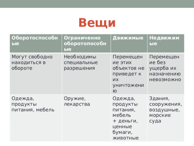 Вещи Оборотоспособные Ограниченно оборотопособные Могут свободно находиться в обороте Необходимы специальные разрешения Движимые Одежда, продукты питания, мебель Недвижимые Перемещение этих объектов не приведет к их уничтожению Оружие, лекарства Перемещение без ущерба их назначению невозможно Одежда, продукты питания, мебель + деньги, ценные бумаги, животные Здания, сооружения, воздушные, морские суда 