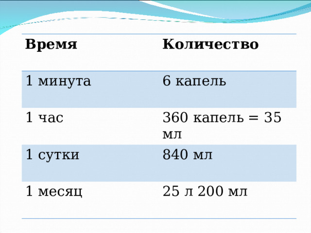 Время Количество 1 минута 6 капель 1 час 360 капель = 35 мл 1 сутки 840 мл 1 месяц 25 л 200 мл 
