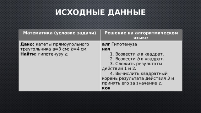 Исходные данные Математика (условие задачи) Решение на алгоритмическом языке Дано: катеты прямоугольного треугольника а =3 см; b =4 см. Найти: гипотенузу с . алг Гипотенуза нач  1. Возвести а в квадрат.  2. Возвести b в квадрат.  3. Сложить результаты действий 1 и 2.  4. Вычислить квадратный корень результата действия 3 и принять его за значение с . кон 